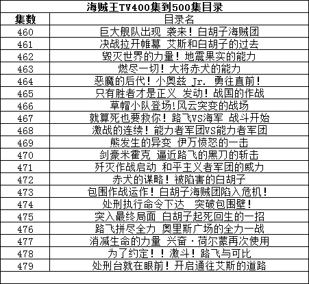 海贼王TV400集到500集目录?海贼王500集开头曲是什么-第4张图片-万福百科