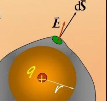 怎么样理解静电场中的高斯定理(有关静电场中高斯定理)-第2张图片-万福百科