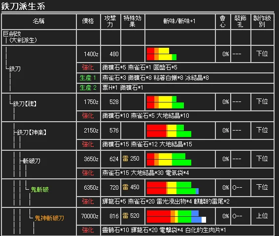 怪物猎人2g怎么得到太刀(怪物猎人2g轰龙太刀怎么打?)-第1张图片-万福百科