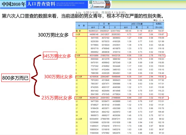 男比女多三千万,为什么还是有不少「剩女」?-第10张图片-万福百科