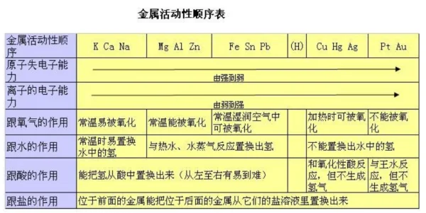 金属活动性顺序表怎么用(全部金属活动性顺序表)-第1张图片-万福百科