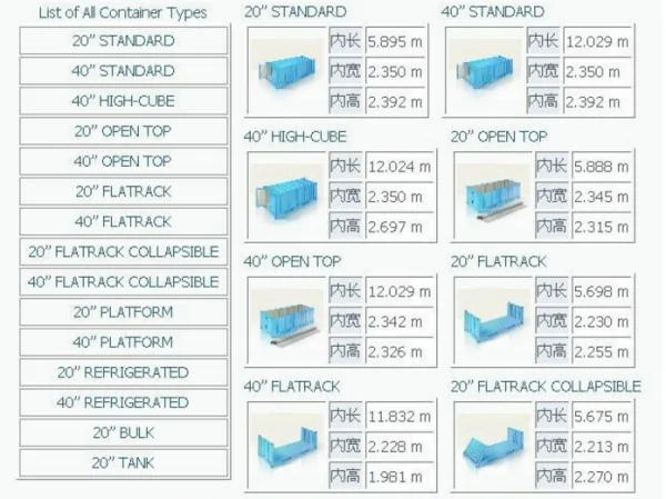 20尺集装箱尺寸和40尺集装箱尺寸分别是多少-第2张图片-万福百科