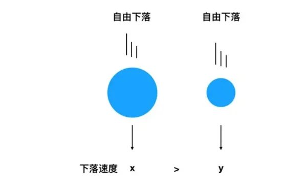 什么叫自由落体运动(怎样做自由落体实验?)-第4张图片-万福百科