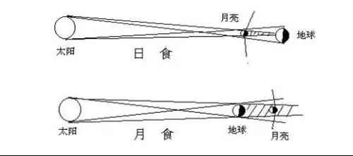 日食和月食都是由什么形成的(日食与月食如何形成的?)-第2张图片-万福百科