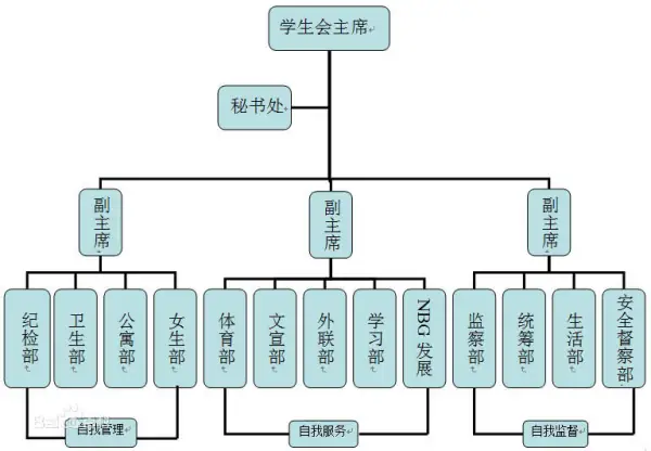 学生会面试怎么通过?学生会面试官如何提问面试者?-第1张图片-万福百科