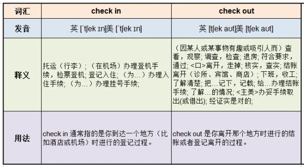 check in和check out的意思一样吗? -第1张图片-万福百科