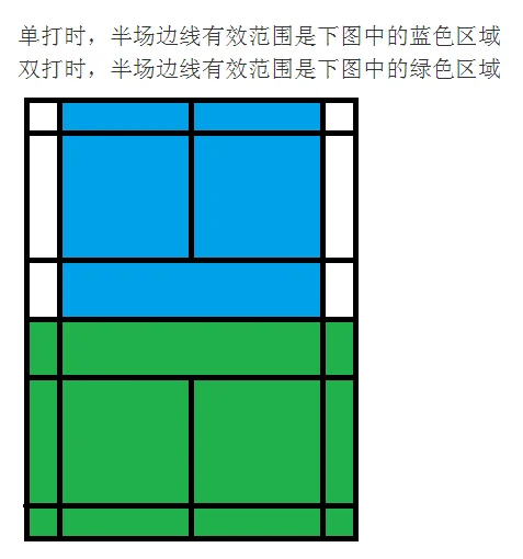 羽毛球比赛场地尺寸 羽毛球比赛场有多大(羽毛球比赛场地标准尺寸是多少?) -第3张图片-万福百科