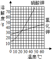 氯化钾溶解度是怎么样的?氯化钾溶解度与温度的关系?-第2张图片-万福百科