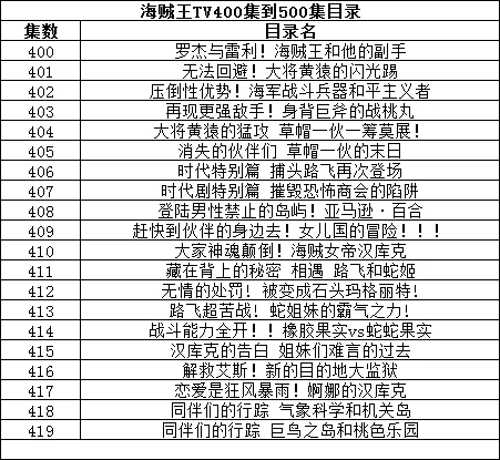 海贼王TV400集到500集目录?海贼王500集开头曲是什么-第1张图片-万福百科