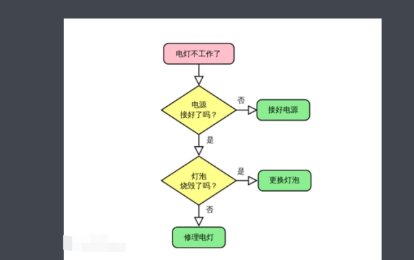 流程图怎么用符界定了所要研究的过程?-第2张图片-万福百科