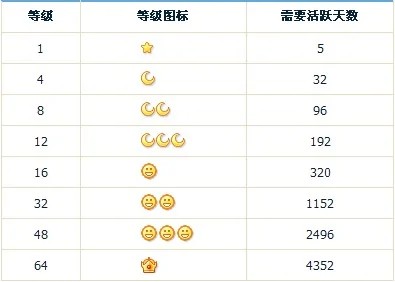 qq等级有什么用 qq等级的作用(qq空间等级和什么有关?) -第4张图片-万福百科