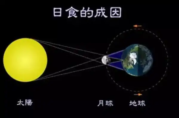 日食和月食都是由什么形成的(日食与月食如何形成的?)-第1张图片-万福百科