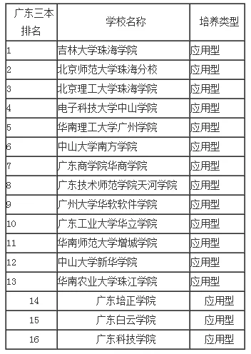 广东三本院校排名?广东省的三本院校有哪些?-第1张图片-万福百科