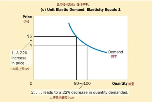 需求弹性及其影响因素(需求弹性有什么影响因素吗?) -第3张图片-万福百科