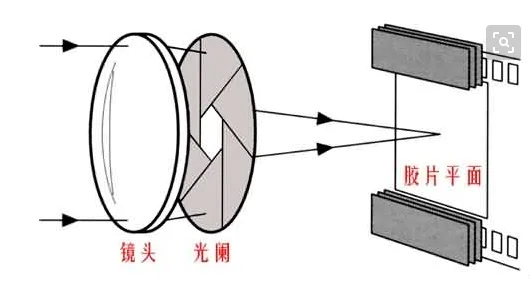 光圈大小的区别有哪些(相机的光圈大小有什么区别 光圈大小的区别)-第2张图片-万福百科