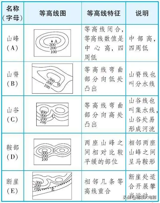 什么是等高线?它有哪些特性?等高线的特性有那些?-第1张图片-万福百科