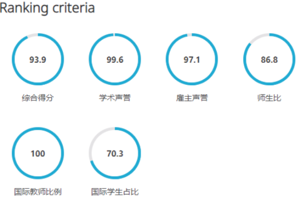 泰晤士2023年亚洲大学排行榜(2023qs亚洲大学排行榜完整版)-第5张图片-万福百科