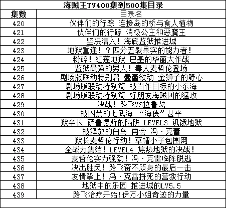 海贼王TV400集到500集目录?海贼王500集开头曲是什么-第2张图片-万福百科