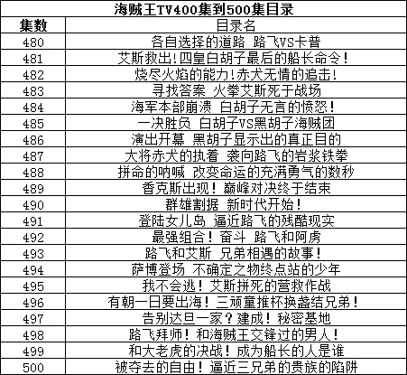 海贼王TV400集到500集目录?海贼王500集开头曲是什么-第5张图片-万福百科