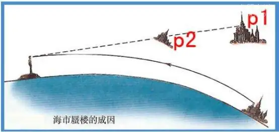 什么是海市蜃楼?海市蜃楼又是怎样形成的?-第4张图片-万福百科