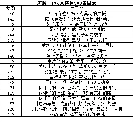 海贼王TV400集到500集目录?海贼王500集开头曲是什么-第3张图片-万福百科