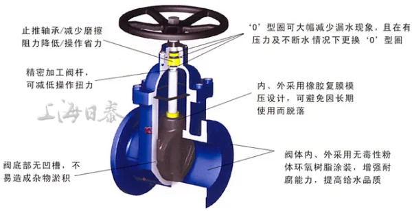 弹性座封闸阀的弹性座封闸阀的优势-第2张图片-万福百科