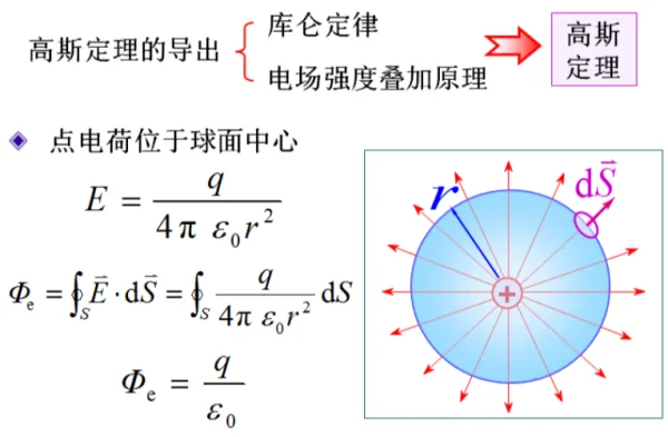 怎么样理解静电场中的高斯定理(有关静电场中高斯定理)-第1张图片-万福百科