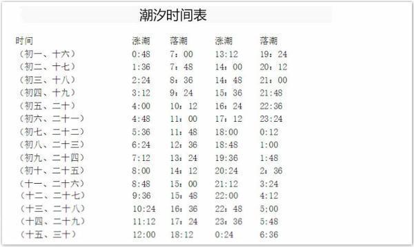 2019年潮汐表,如何查询潮汐表(2019年八月30潮汐表)-第1张图片-万福百科