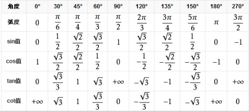 cos30度是多少 为什么(cos30度是多少怎么计算的)-第4张图片-万福百科