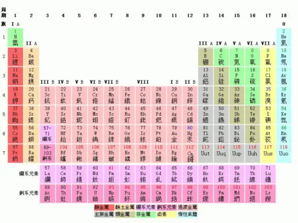 元素周期表图是按什么排列?元素周期表高清大图 元素周期表有什么用-第1张图片-万福百科