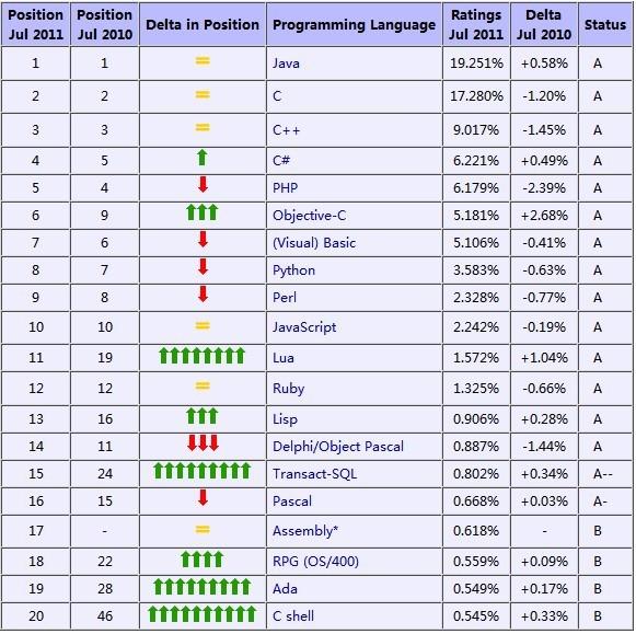 编程语言难度排名(编程语言排名(更受欢迎的编程语言排名))-第8张图片-万福百科
