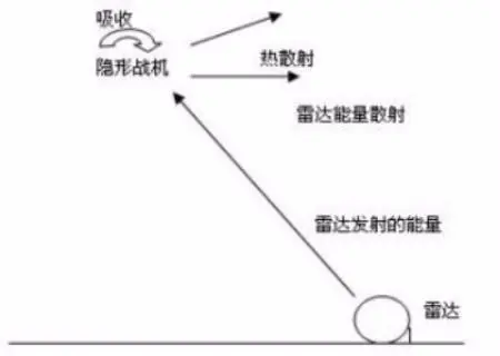 隐形飞机的原理是什么啊(隐形飞机的工作原理是什么?)-第2张图片-万福百科