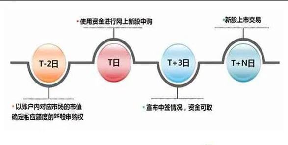 打新股的申购流程有哪些呢?新股怎么申购简单流程-第2张图片-万福百科