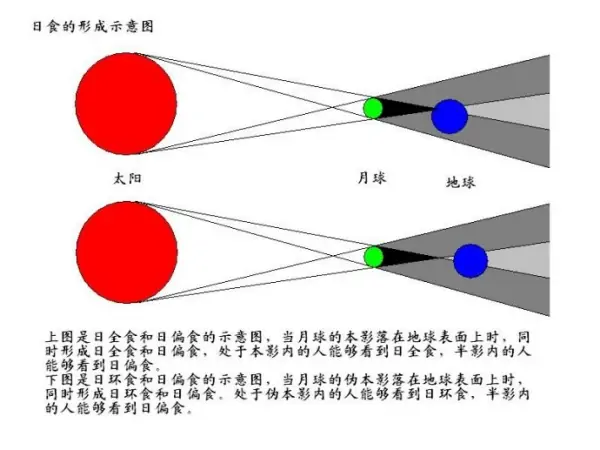 “日食”形成示意图怎么画?日食月食形成示意图讲解-第1张图片-万福百科