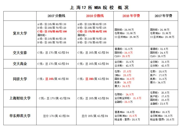 上海mba考试多少钱(杭州mba考试多少钱)-第3张图片-万福百科