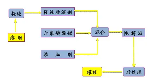 锂电池电解液的锂电池电解液主要成分介绍(锂电池电解液成分整理)-第1张图片-万福百科