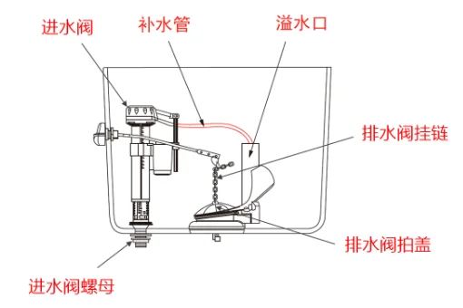 马桶水箱进水阀一直流水怎么修 厕所水箱进水阀一直流水怎么修-第1张图片-万福百科