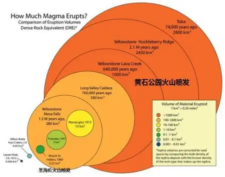 黄石火山爆发了会怎么样(假如黄石火山爆发会怎么样？)-第9张图片-万福百科