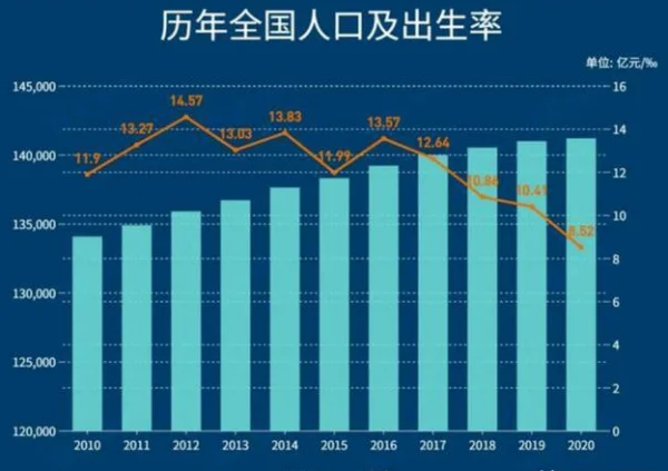 2020年出生人口降幅或超一成2020年出生人口降幅或超一成未来几年恐跌 ...-第8张图片-万福百科