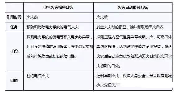 电气火灾报警系统的概述(漏电火灾报警系统和电气火灾报警系统是否一样?)-第2张图片-万福百科