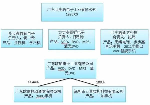 一加是OPPO的子公司吗(一加是OPPO的子公司么)-第8张图片-万福百科