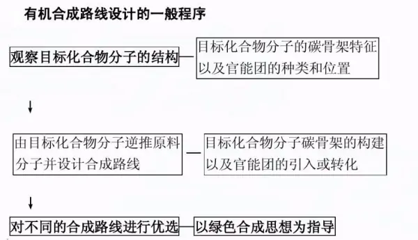 天然有机化学与有机合成化学哪个好(化学有机合成好找工作吗?)-第1张图片-万福百科