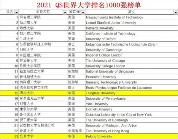 比北大、清华更难考的学校？清华、北大和哈弗哪个更难考？-第1张图片-万福百科