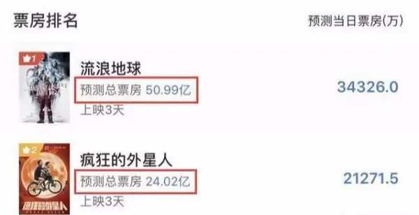 流浪地球破20亿 电影好评如潮(流浪地球票房能否破50亿)-第2张图片-万福百科