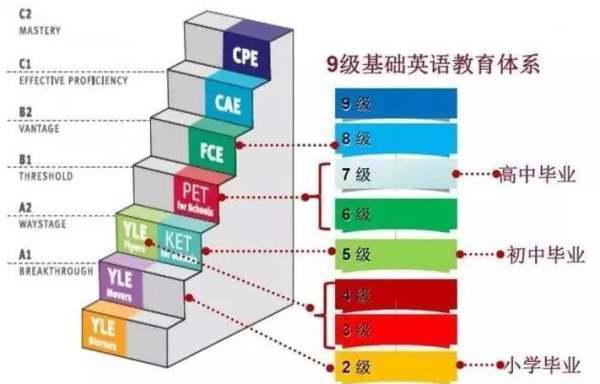 英语考试有哪些等级划分标准?剑桥英语考试等级划分是怎样的?-第2张图片-万福百科