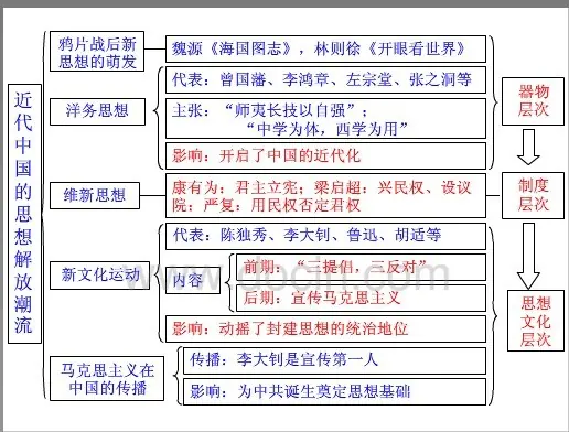 高中历史必修三第3单元知识框架-第2张图片-万福百科