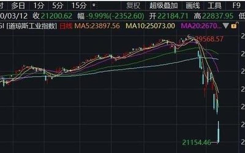 2020年美股4次熔断,美股第五次熔断：市场再度动荡-第1张图片-万福百科