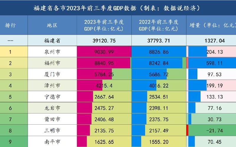 福建省各市GDP排名及增长情况-第1张图片-万福百科