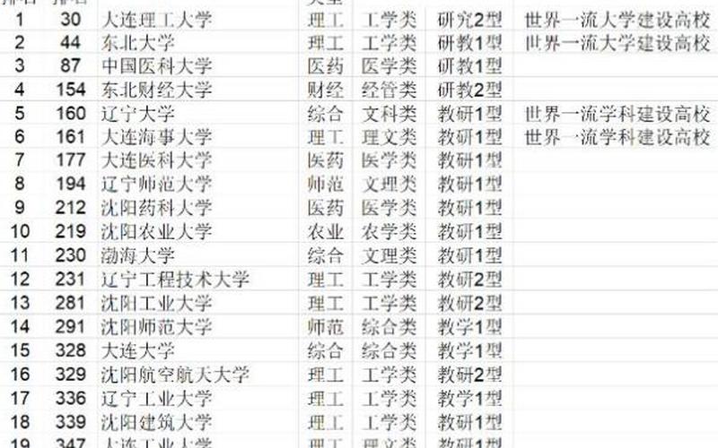 大连的大学排名：哪所大学排名之一？-第1张图片-万福百科