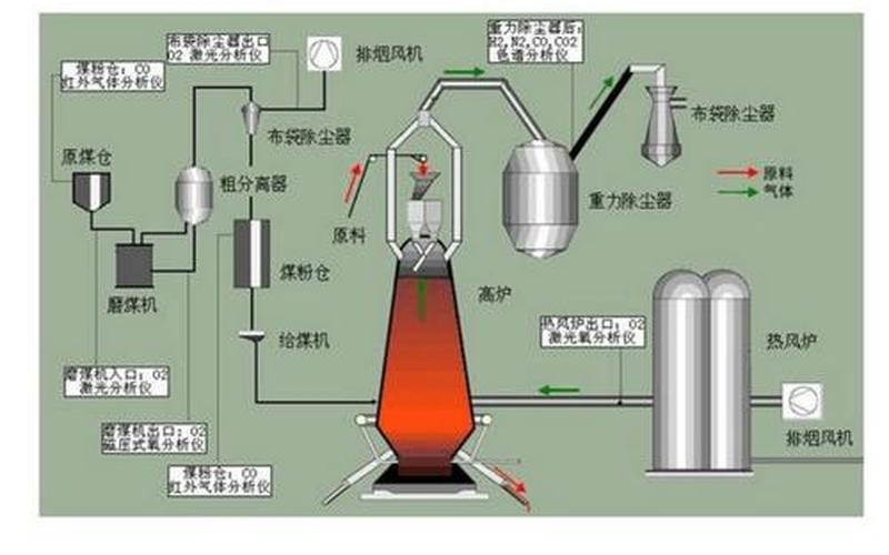 高炉煤气成分分析及应用研究-第1张图片-万福百科